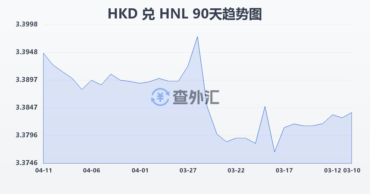 港币兑洪都拉斯伦皮拉(HKD/HNL)近90天汇率走势图