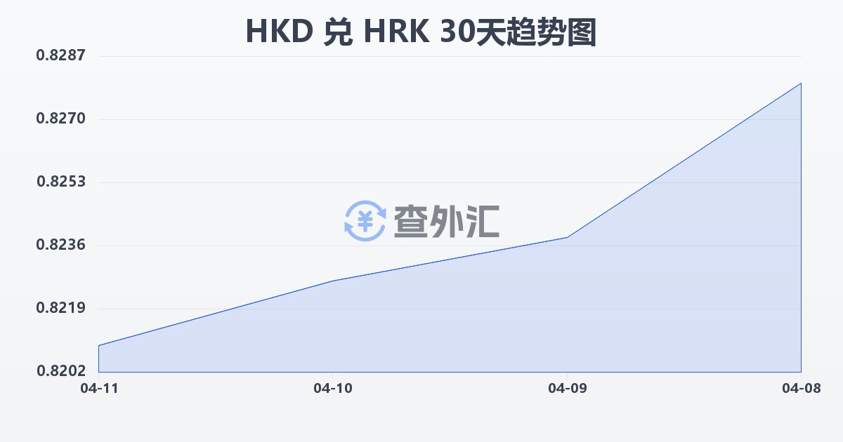 港币兑克罗地亚库纳(HKD/HRK)近30天汇率走势图