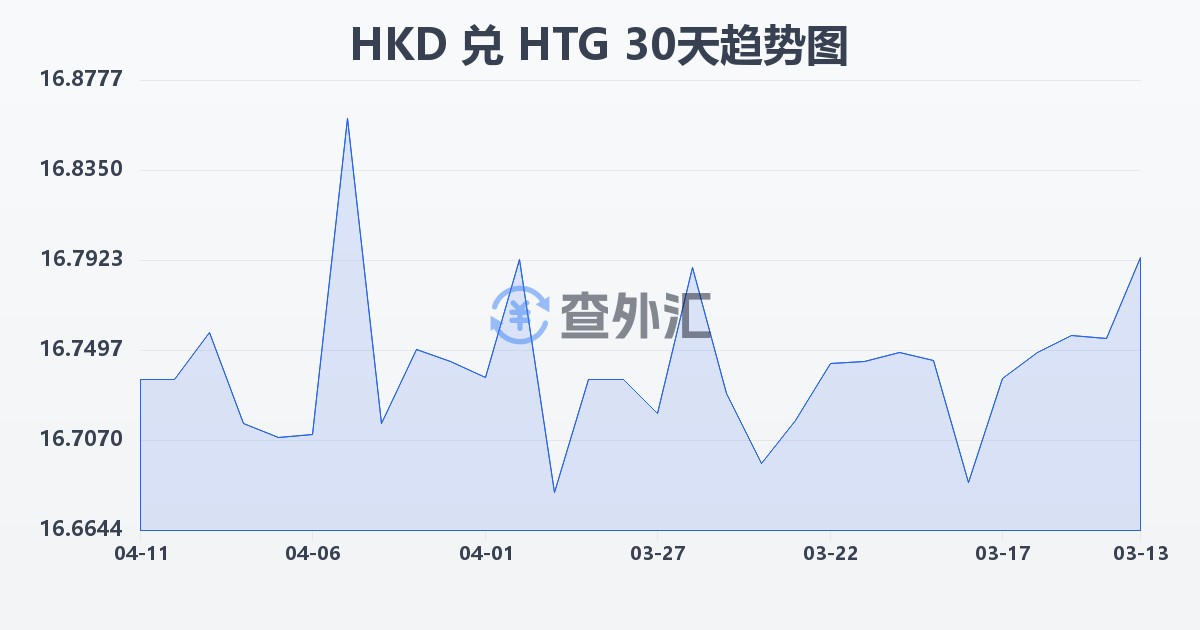 港币兑海地古德(HKD/HTG)近30天汇率走势图