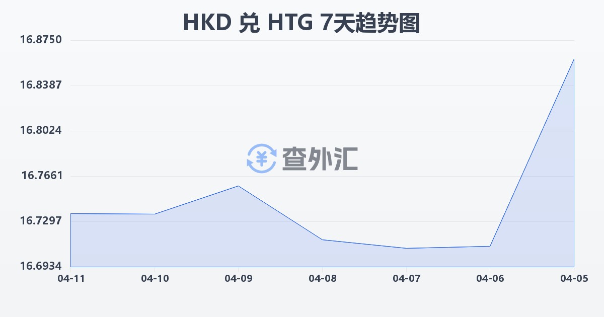 港币兑海地古德(HKD/HTG)近7天汇率走势图