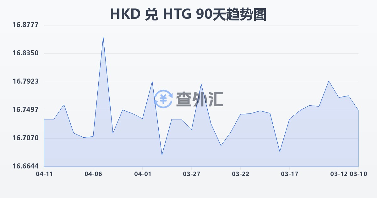 港币兑海地古德(HKD/HTG)近90天汇率走势图