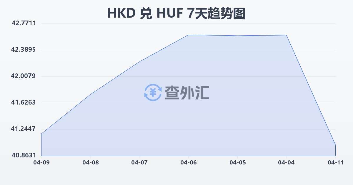 港币兑匈牙利福林(HKD/HUF)近7天汇率走势图