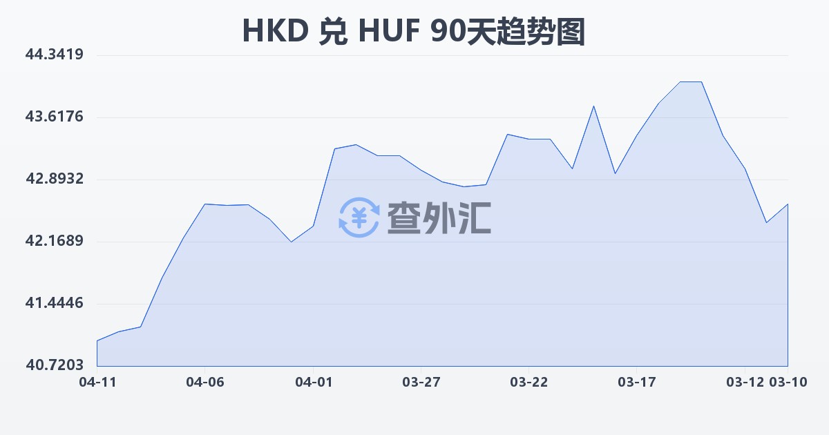 港币兑匈牙利福林(HKD/HUF)近90天汇率走势图