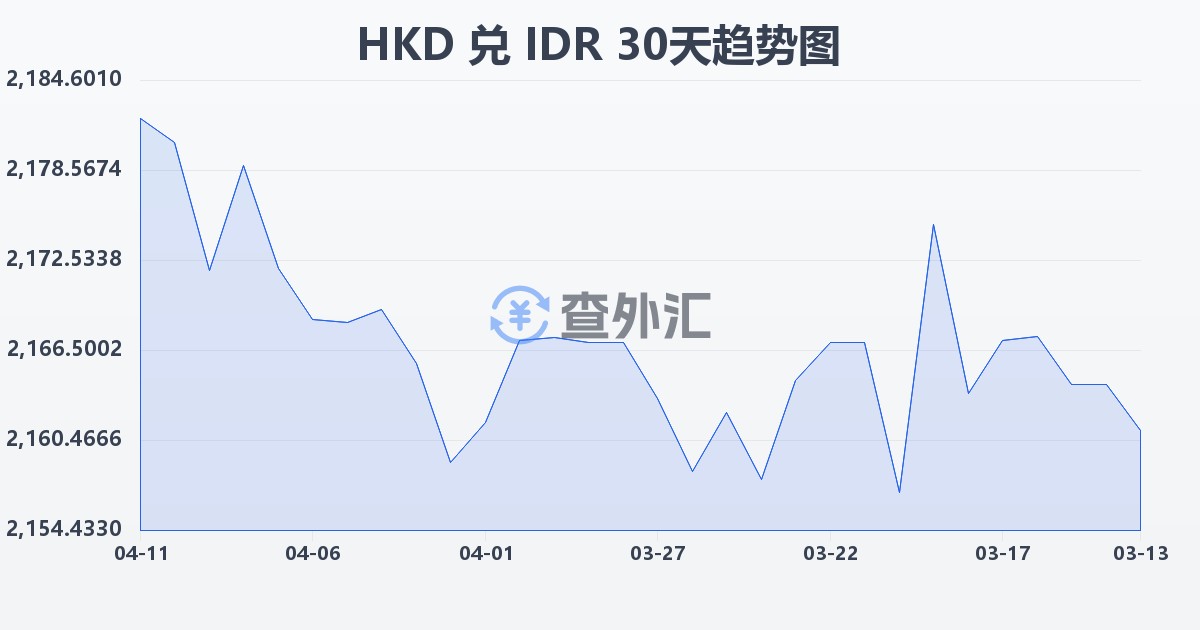 港币兑印尼盾(HKD/IDR)近30天汇率走势图