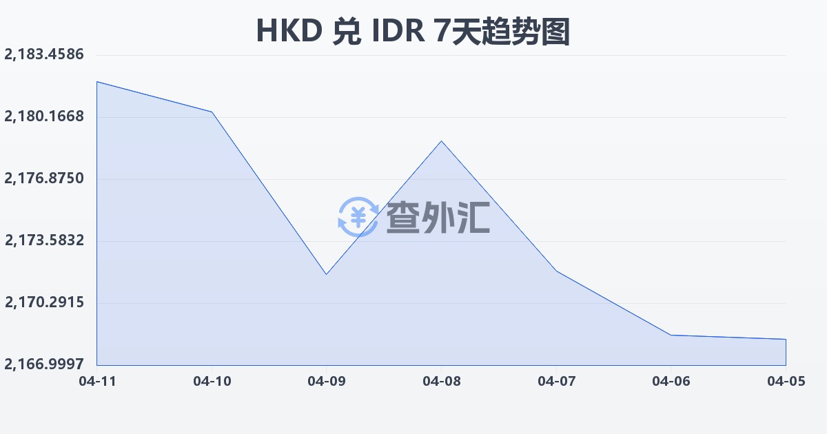 港币兑印尼盾(HKD/IDR)近7天汇率走势图