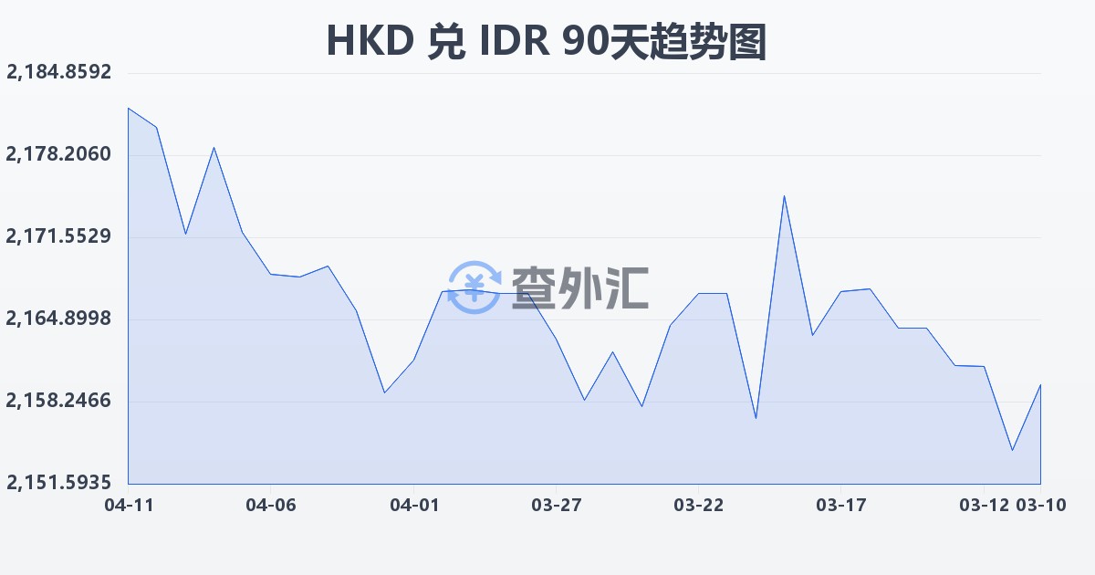 港币兑印尼盾(HKD/IDR)近90天汇率走势图