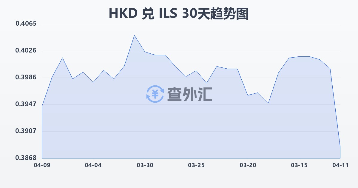 港币兑以色列新谢克尔(HKD/ILS)近30天汇率走势图