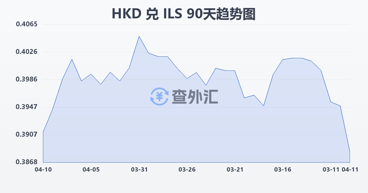 港币兑以色列新谢克尔(HKD/ILS)近90天汇率走势图