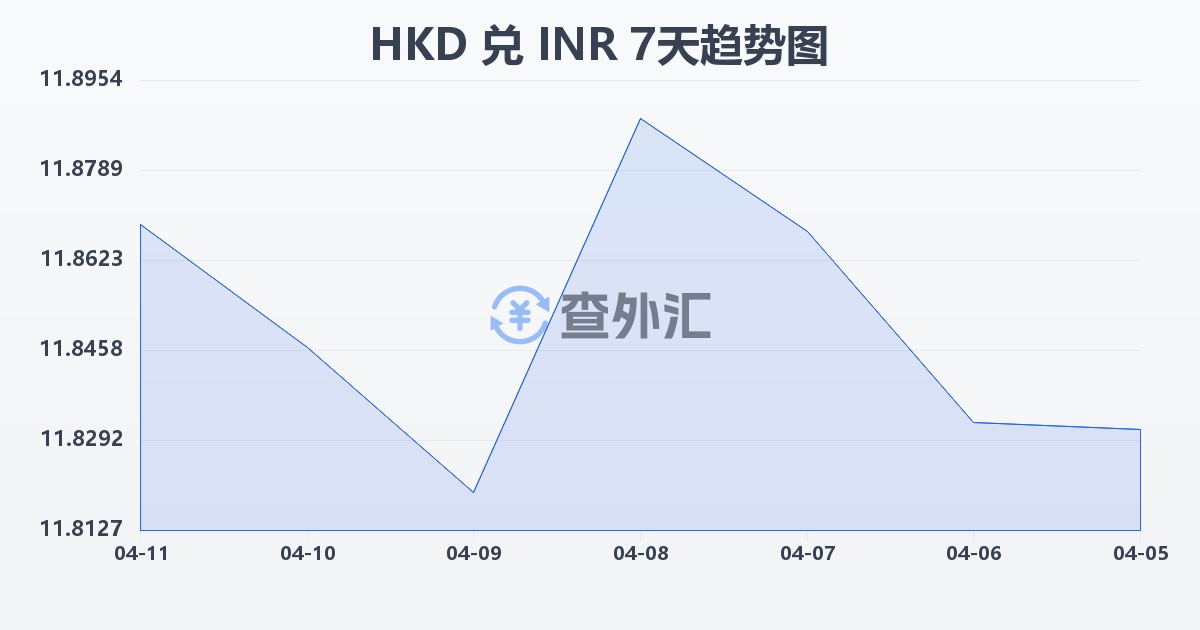 港币兑印度卢比(HKD/INR)近7天汇率走势图