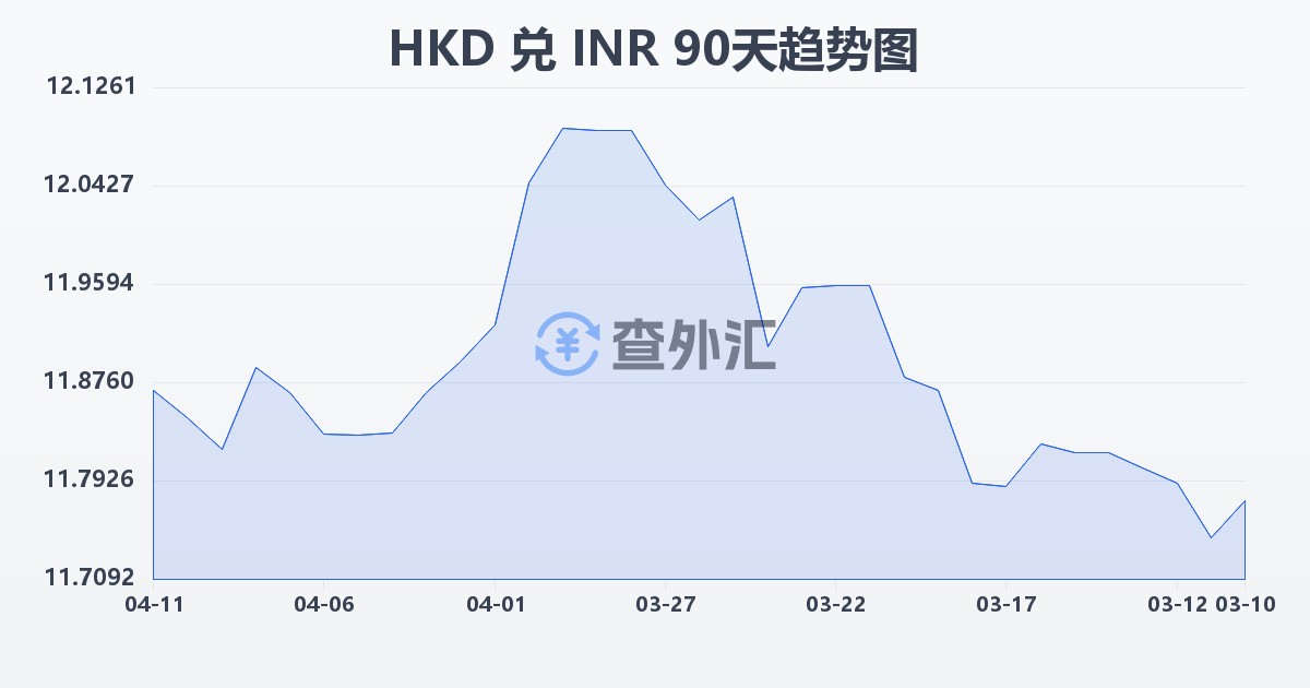 港币兑印度卢比(HKD/INR)近90天汇率走势图