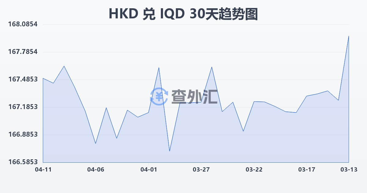 港币兑伊拉克第纳尔(HKD/IQD)近30天汇率走势图