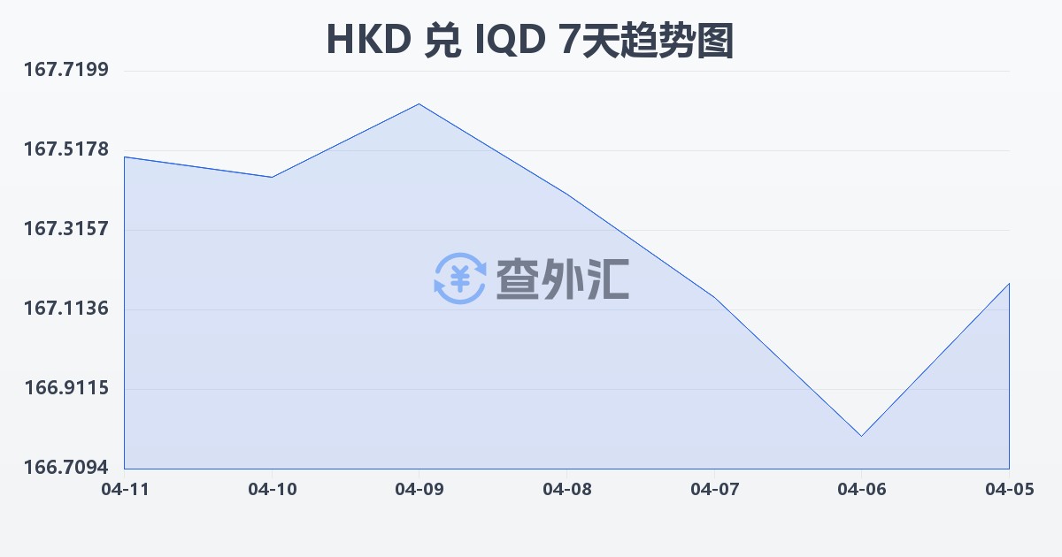 港币兑伊拉克第纳尔(HKD/IQD)近7天汇率走势图