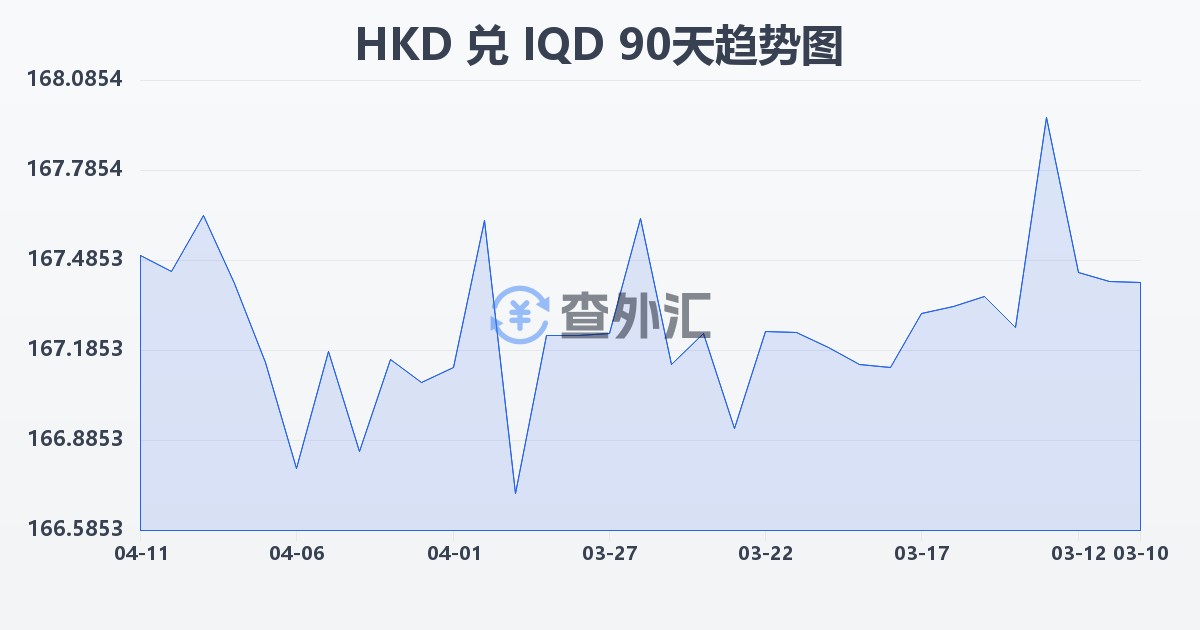 港币兑伊拉克第纳尔(HKD/IQD)近90天汇率走势图
