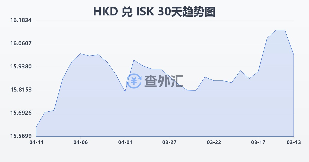 港币兑冰岛克朗(HKD/ISK)近30天汇率走势图