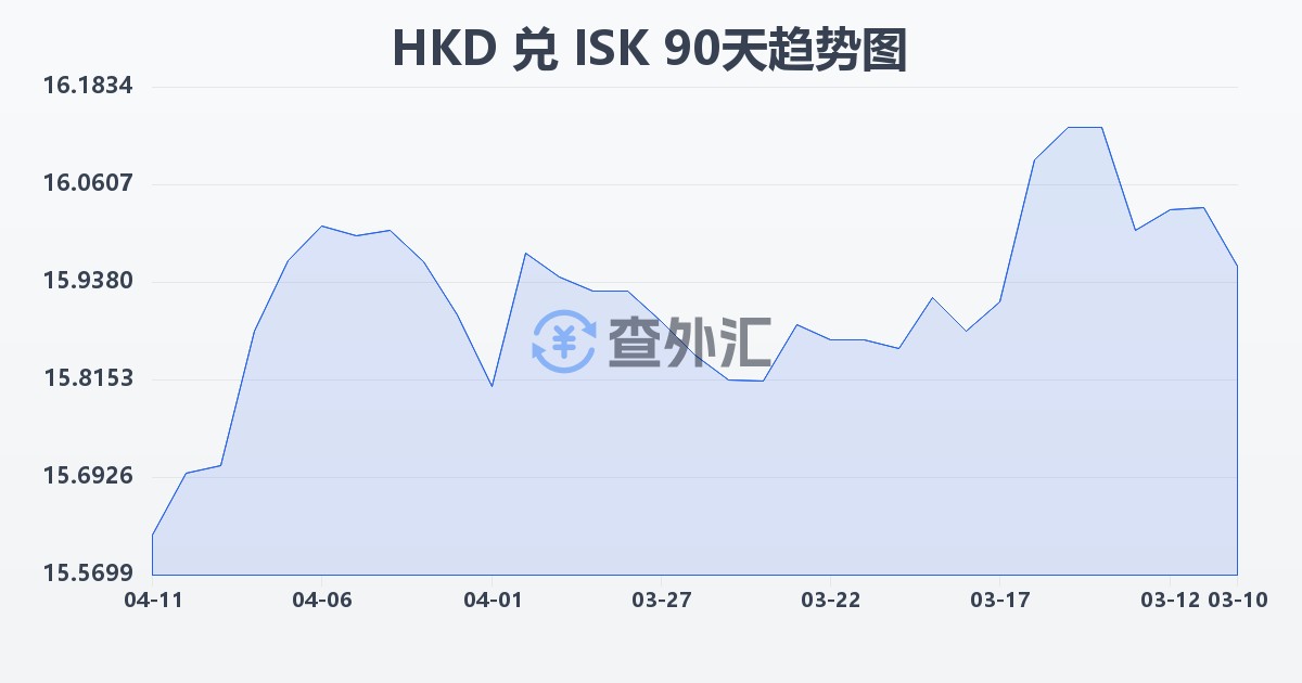 港币兑冰岛克朗(HKD/ISK)近90天汇率走势图