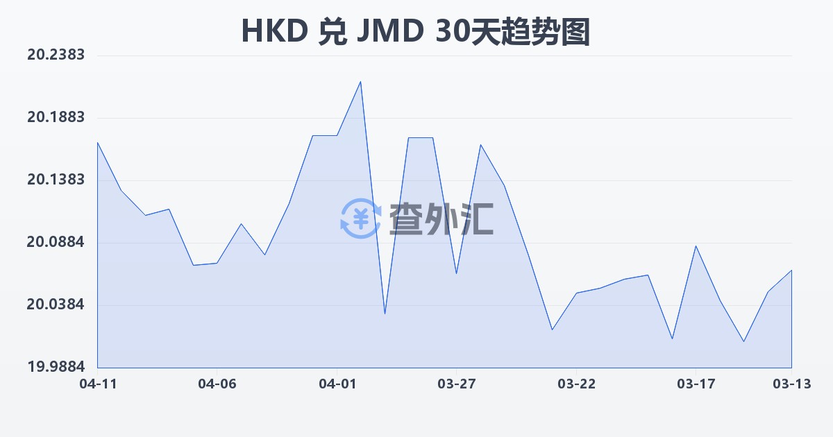 港币兑牙买加元(HKD/JMD)近30天汇率走势图