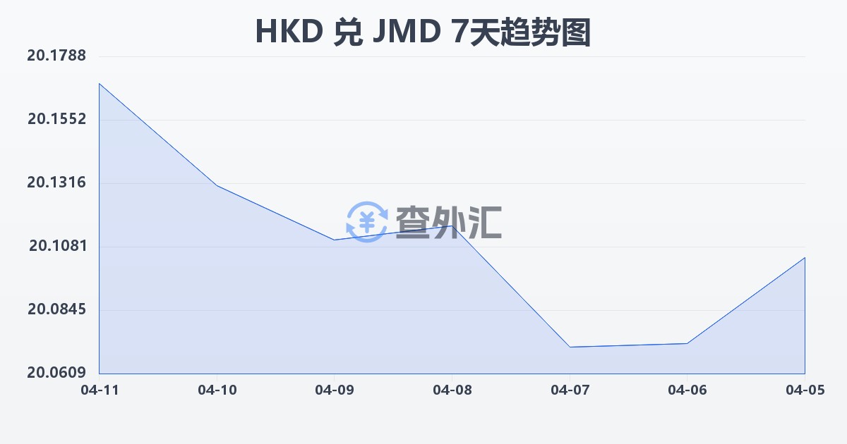 港币兑牙买加元(HKD/JMD)近7天汇率走势图