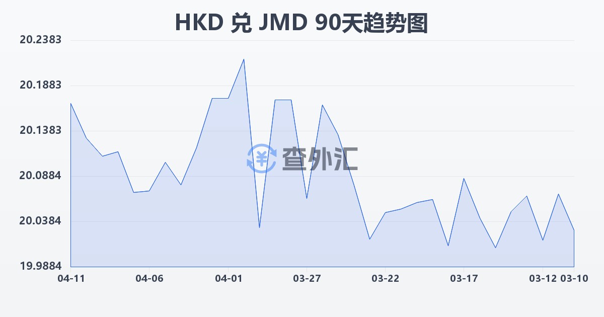港币兑牙买加元(HKD/JMD)近90天汇率走势图