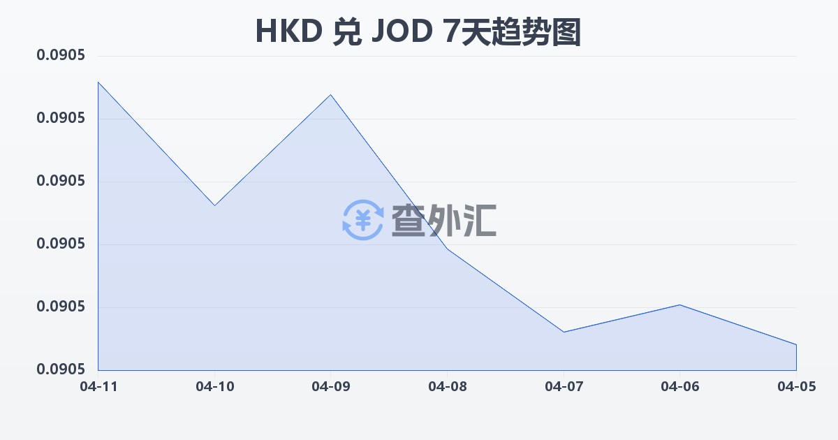 港币兑约旦第纳尔(HKD/JOD)近7天汇率走势图