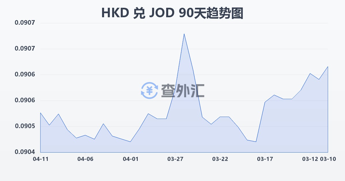 港币兑约旦第纳尔(HKD/JOD)近90天汇率走势图