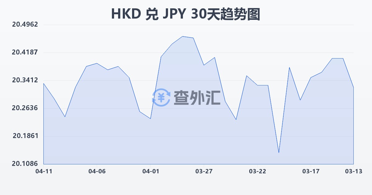 港币兑日元(HKD/JPY)近30天汇率走势图