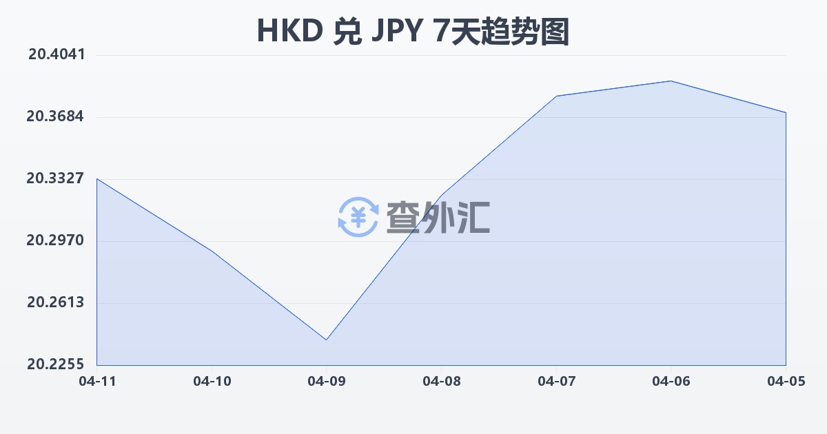 港币兑日元(HKD/JPY)近7天汇率走势图