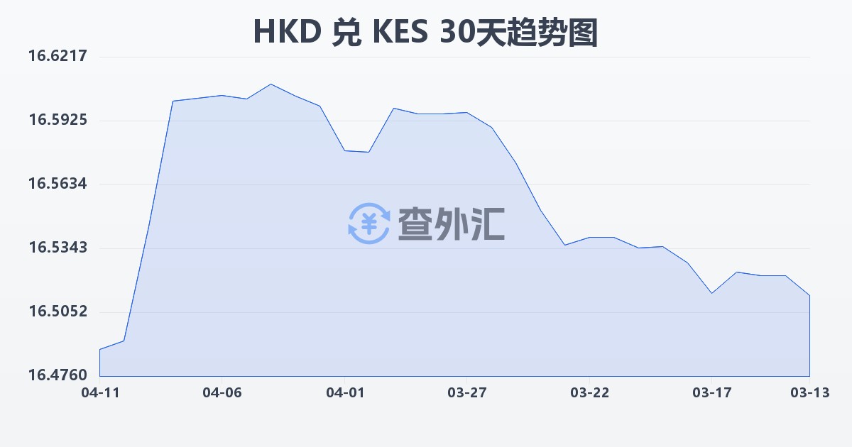 港币兑肯尼亚先令(HKD/KES)近30天汇率走势图