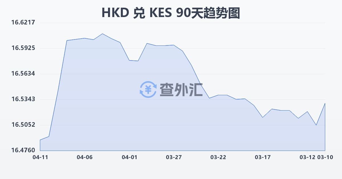 港币兑肯尼亚先令(HKD/KES)近90天汇率走势图