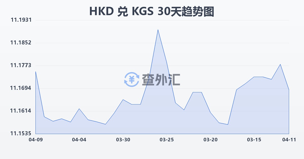 港币兑吉尔吉斯斯坦索姆(HKD/KGS)近30天汇率走势图