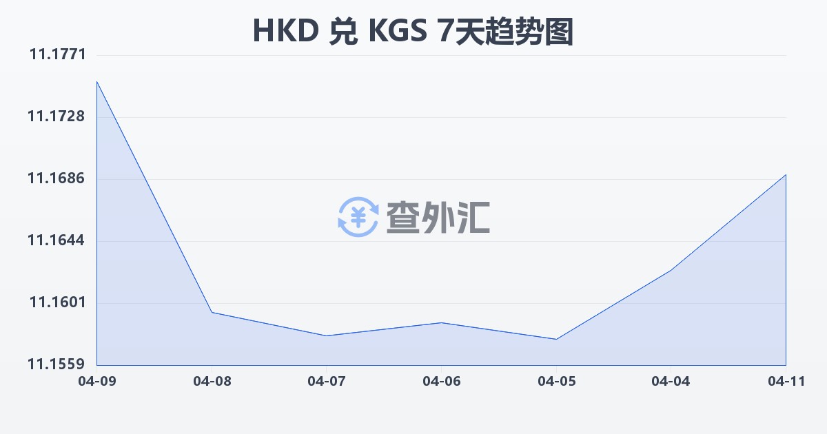 港币兑吉尔吉斯斯坦索姆(HKD/KGS)近7天汇率走势图