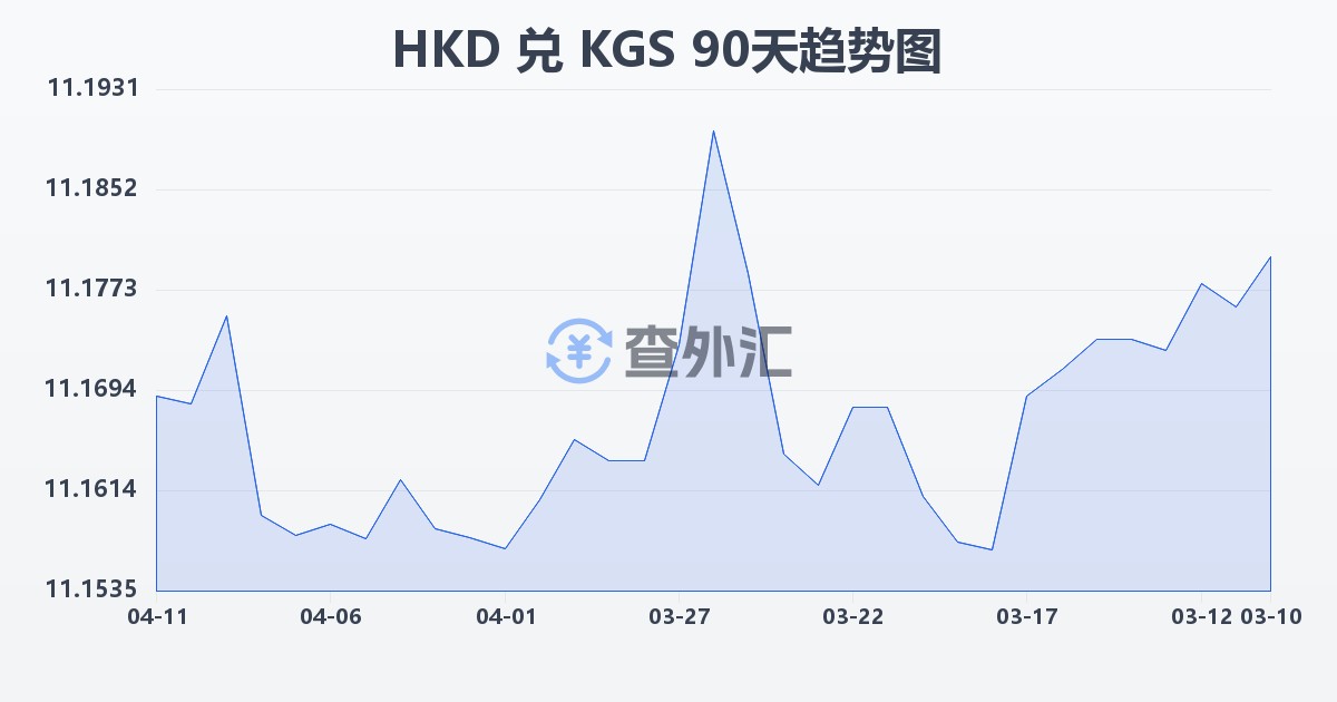 港币兑吉尔吉斯斯坦索姆(HKD/KGS)近90天汇率走势图