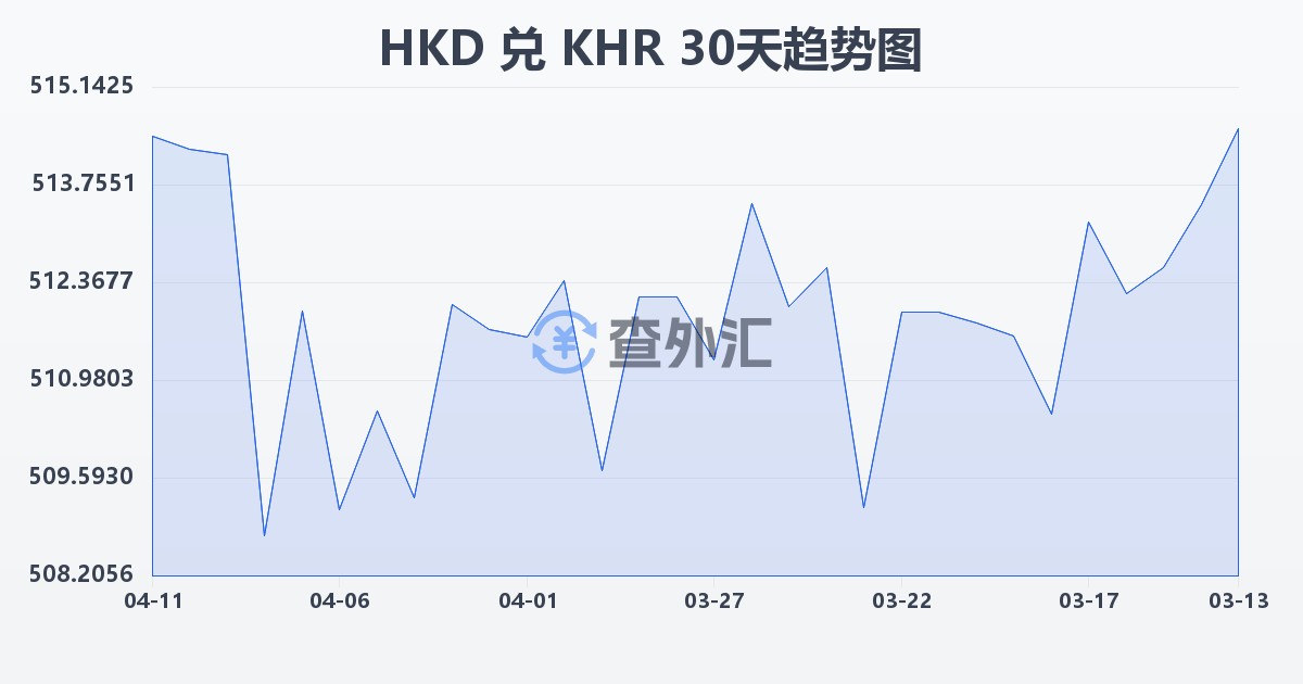 港币兑柬埔寨瑞尔(HKD/KHR)近30天汇率走势图