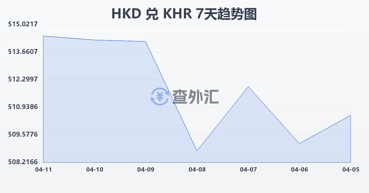 港币兑柬埔寨瑞尔(HKD/KHR)近7天汇率走势图