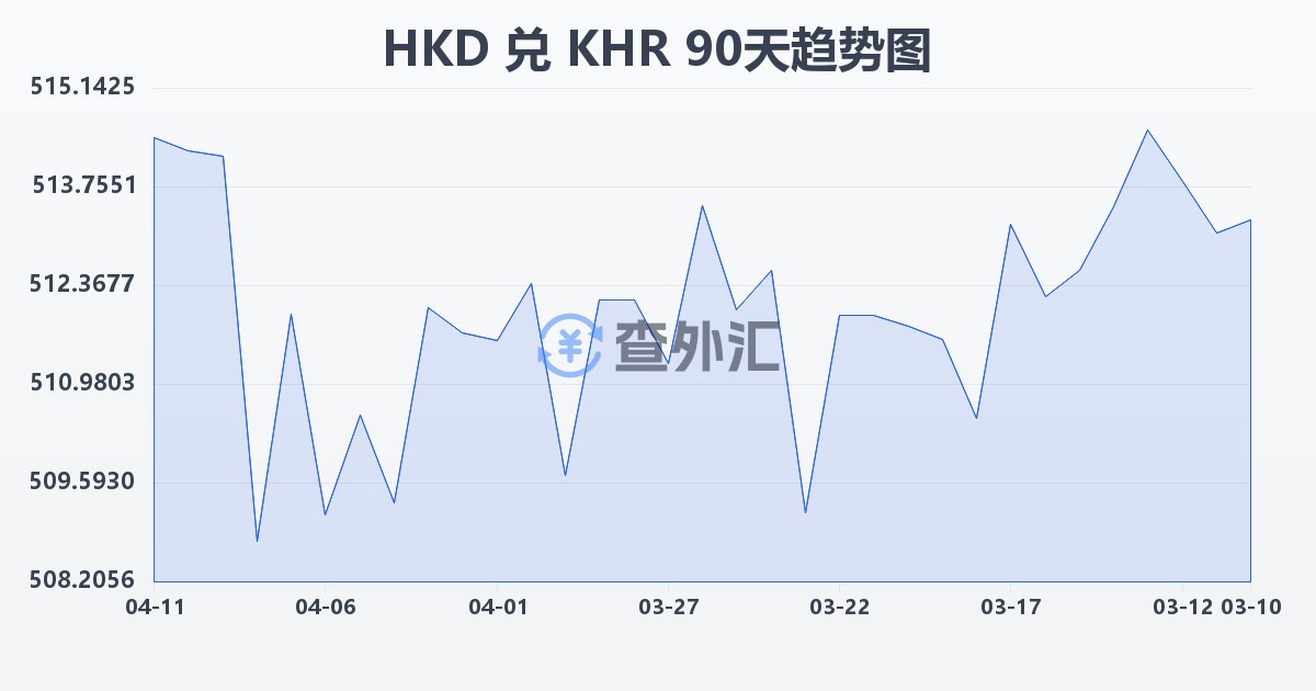 港币兑柬埔寨瑞尔(HKD/KHR)近90天汇率走势图