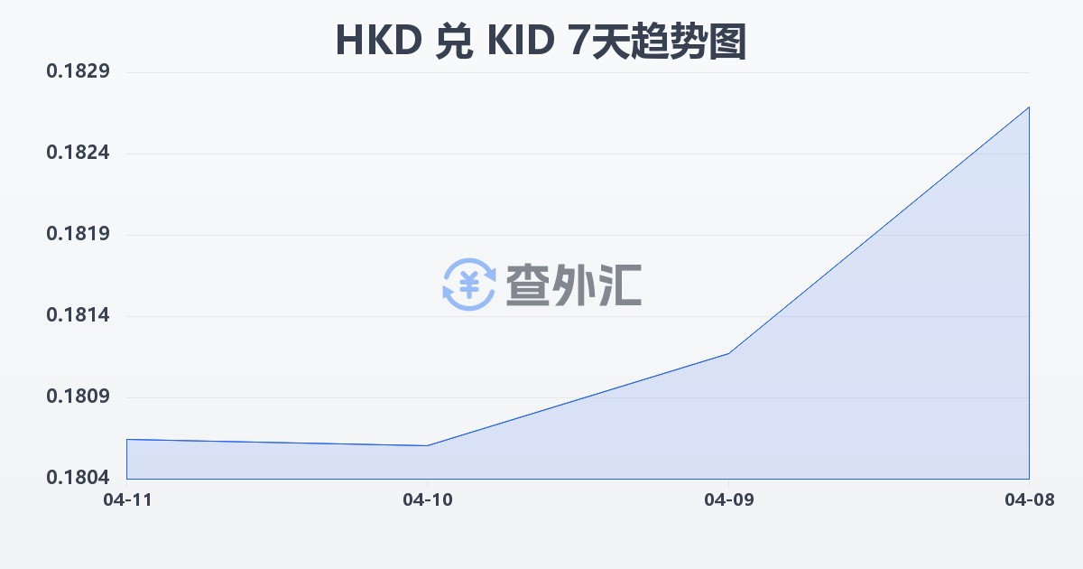 港币兑基里巴斯元(HKD/KID)近7天汇率走势图