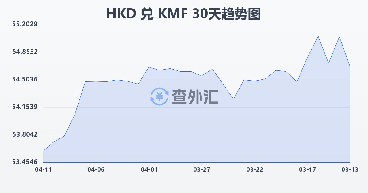 港币兑科摩罗法郎(HKD/KMF)近30天汇率走势图