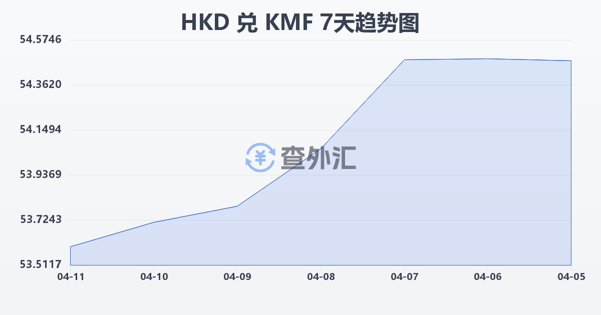 港币兑科摩罗法郎(HKD/KMF)近7天汇率走势图
