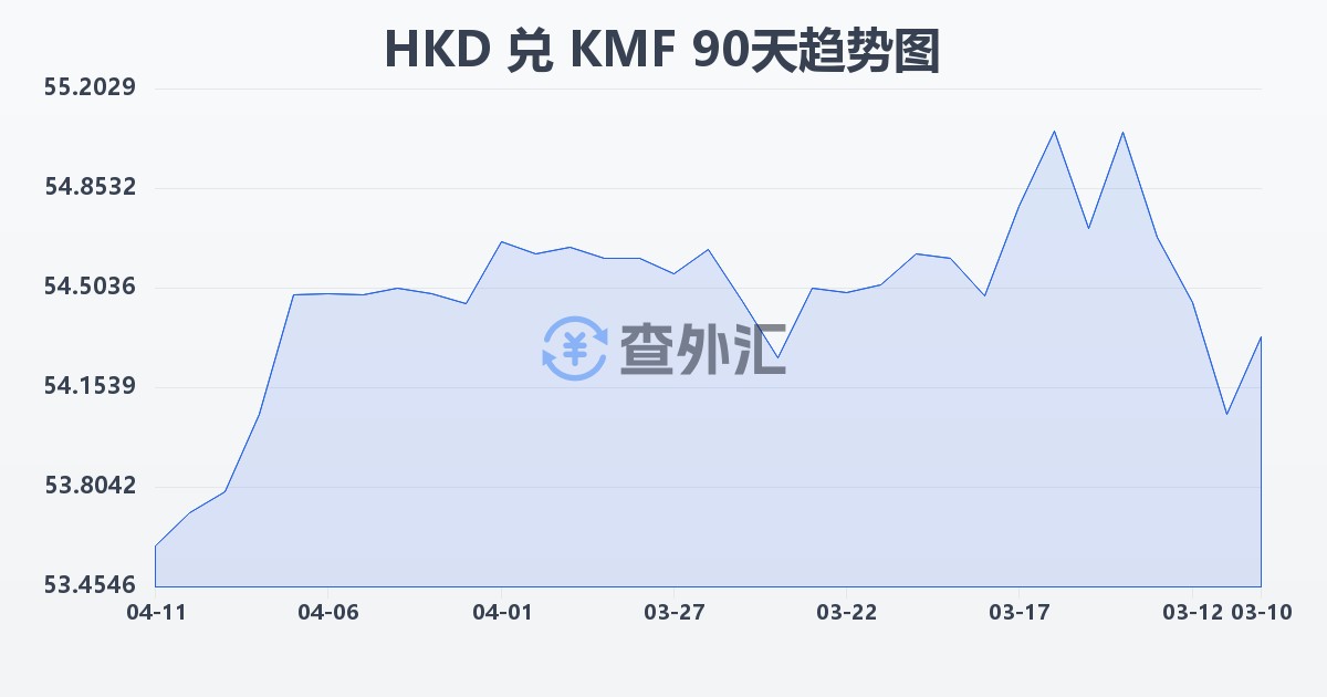 港币兑科摩罗法郎(HKD/KMF)近90天汇率走势图