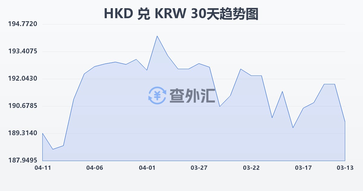 港币兑韩元(HKD/KRW)近30天汇率走势图