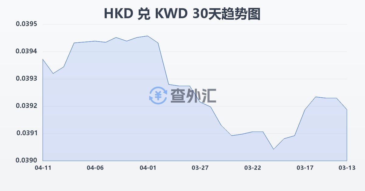 港币兑科威特第纳尔(HKD/KWD)近30天汇率走势图