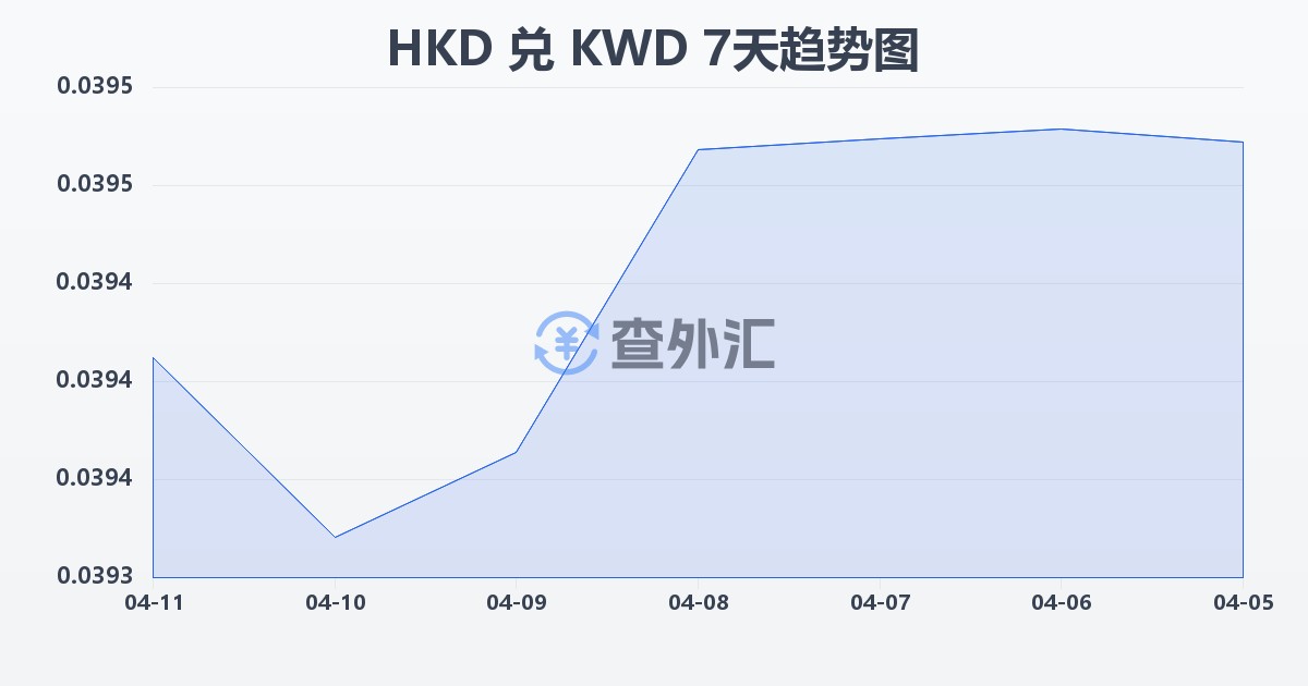 港币兑科威特第纳尔(HKD/KWD)近7天汇率走势图