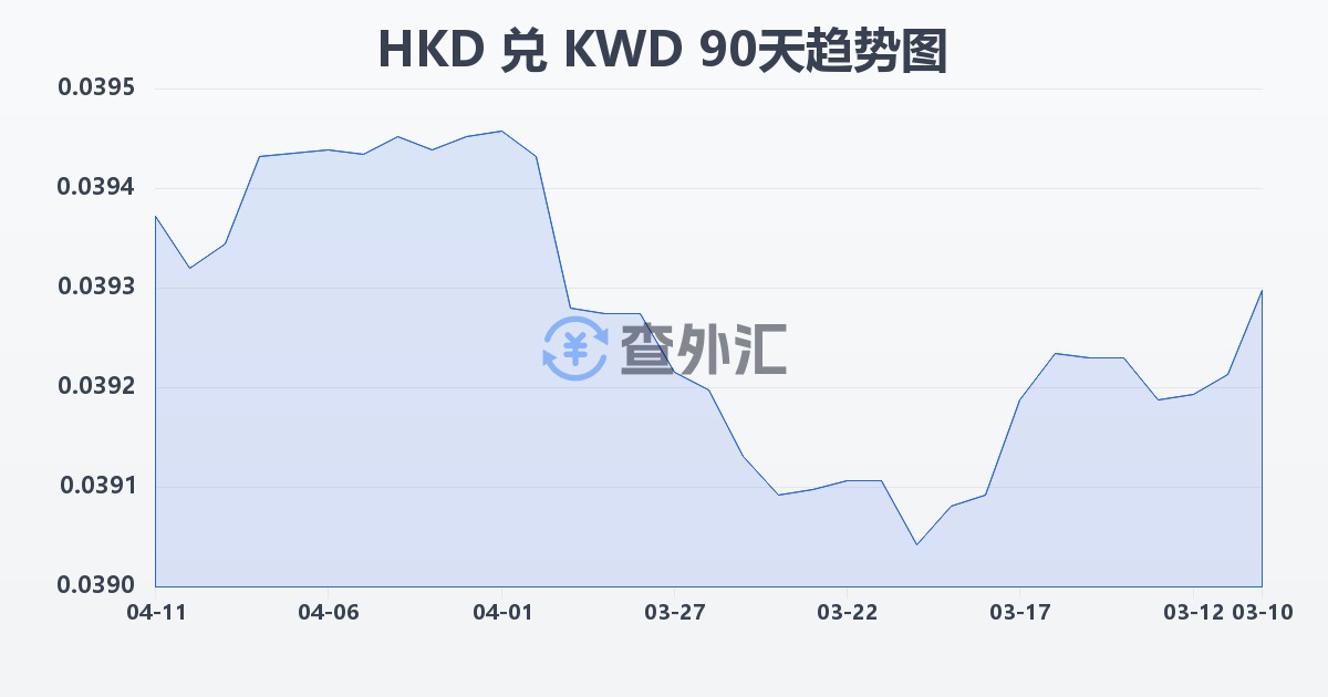 港币兑科威特第纳尔(HKD/KWD)近90天汇率走势图