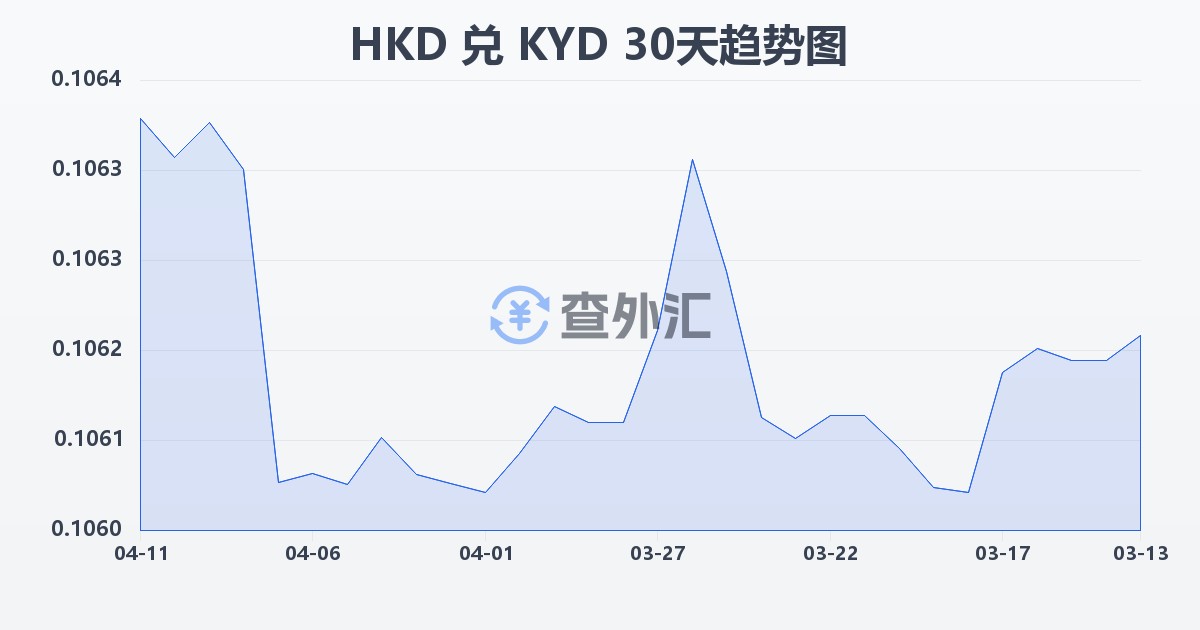 港币兑开曼群岛元(HKD/KYD)近30天汇率走势图