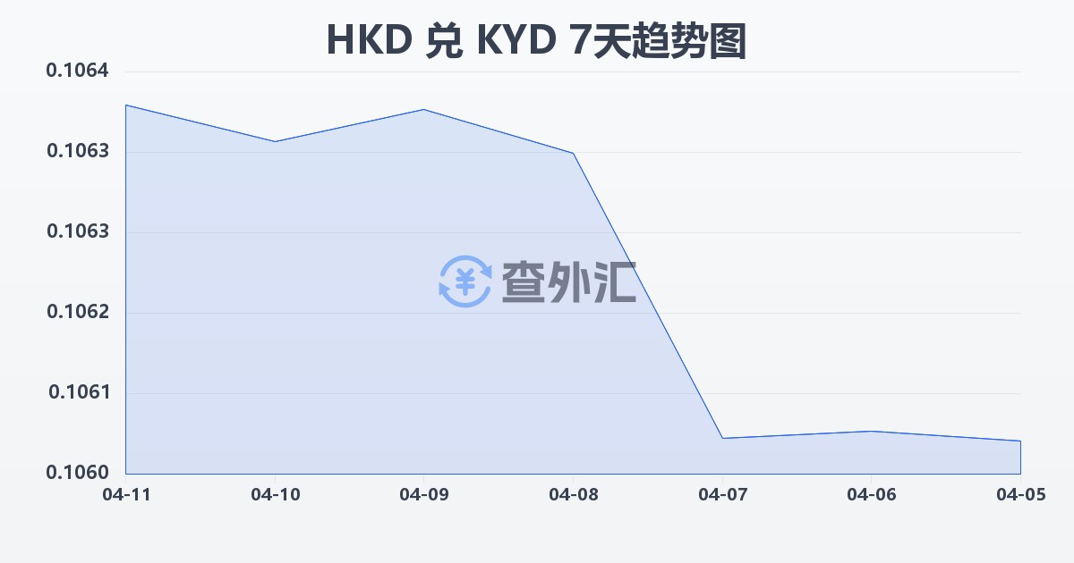 港币兑开曼群岛元(HKD/KYD)近7天汇率走势图