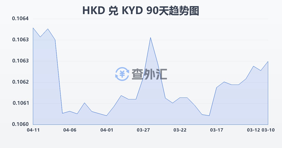 港币兑开曼群岛元(HKD/KYD)近90天汇率走势图