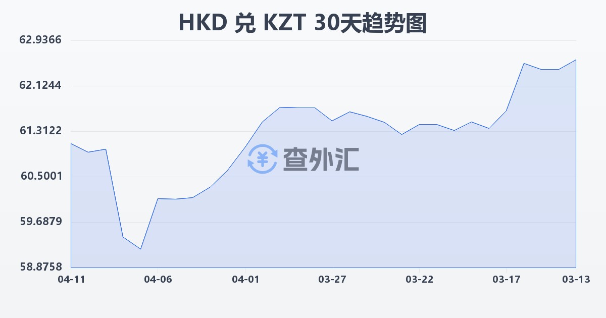 港币兑哈萨克斯坦坚戈(HKD/KZT)近30天汇率走势图