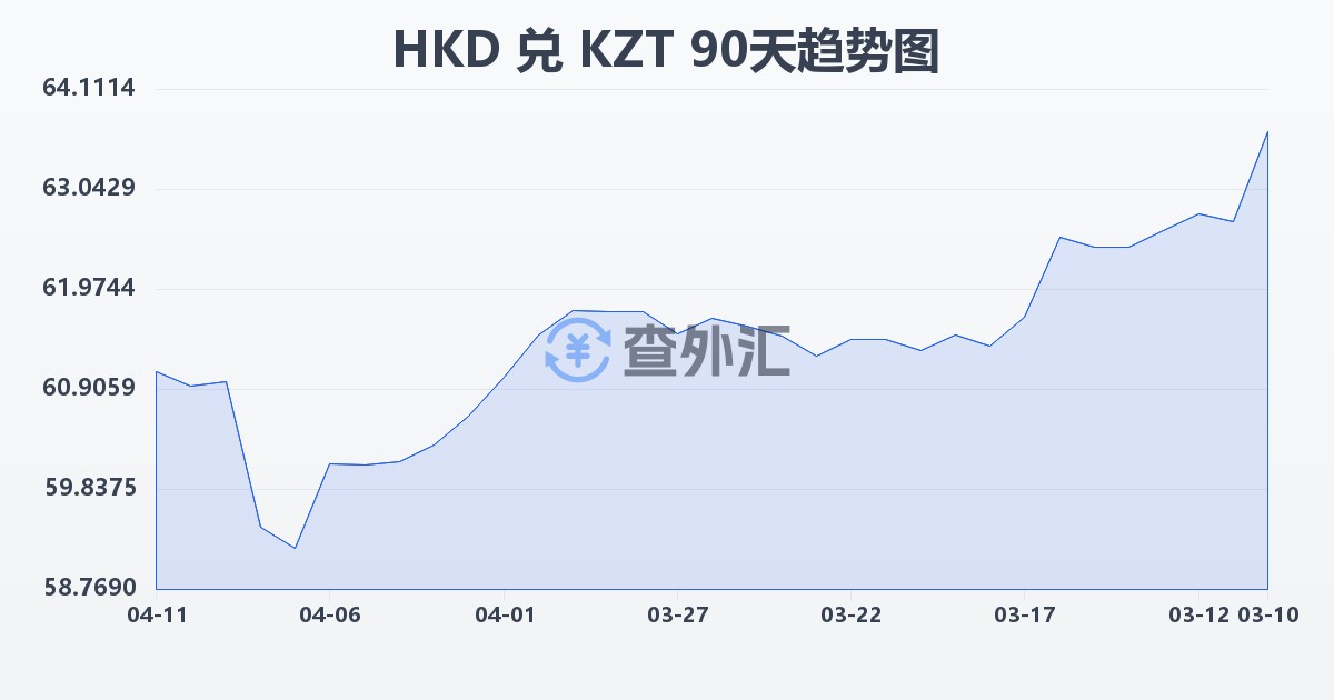 港币兑哈萨克斯坦坚戈(HKD/KZT)近90天汇率走势图