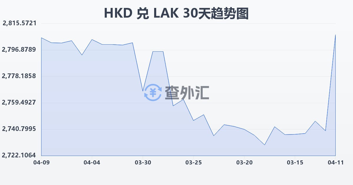 港币兑老挝基普(HKD/LAK)近30天汇率走势图