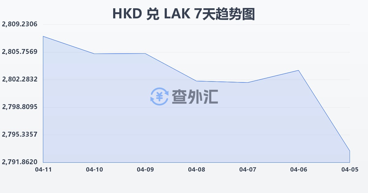 港币兑老挝基普(HKD/LAK)近7天汇率走势图
