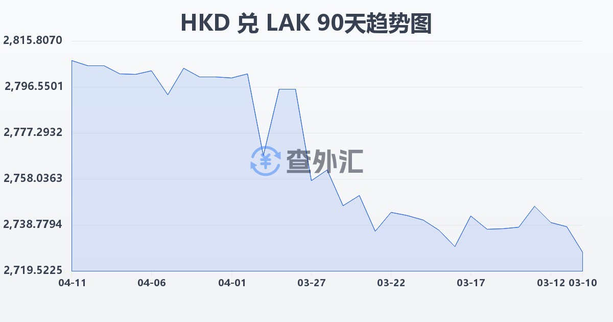 港币兑老挝基普(HKD/LAK)近90天汇率走势图